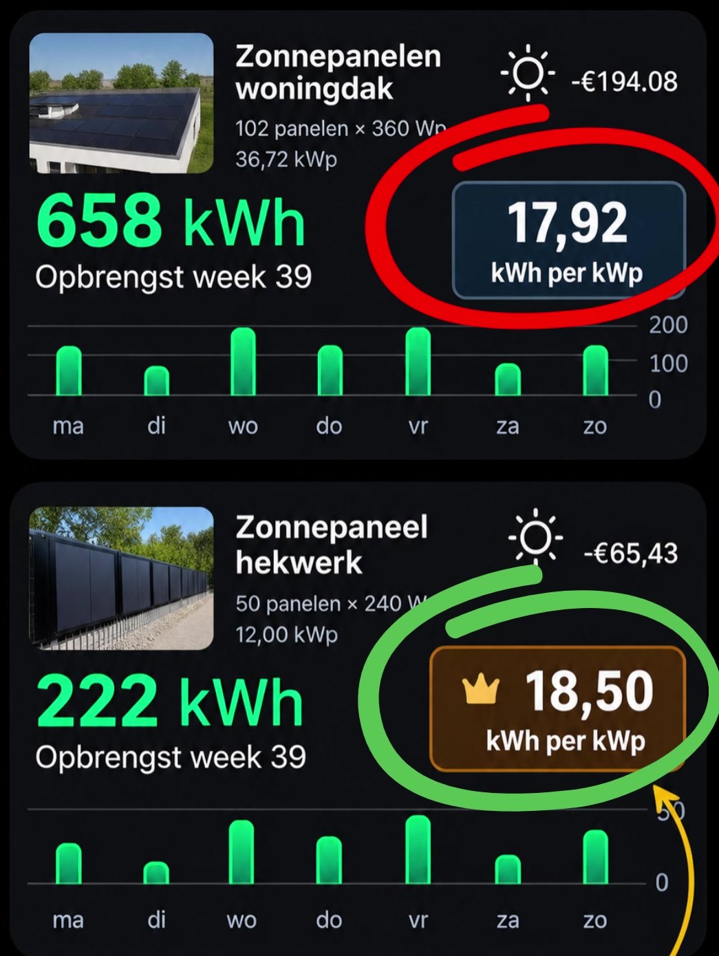 Schermata dell'app di monitoraggio nella settimana 39: tetto a 17,92 kWh per kWp, recinzione solare a 18,50 kWh per kWp